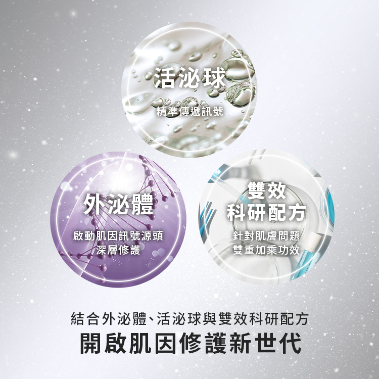 結合外泌體與活泌球雙效科研配方,深入肌底傳導訊號,開啟肌因修護新世代。