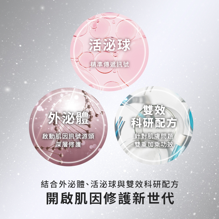 結合外泌體與活泌球雙效科研配方,深入肌底傳導訊號,開啟肌因修護新世代。