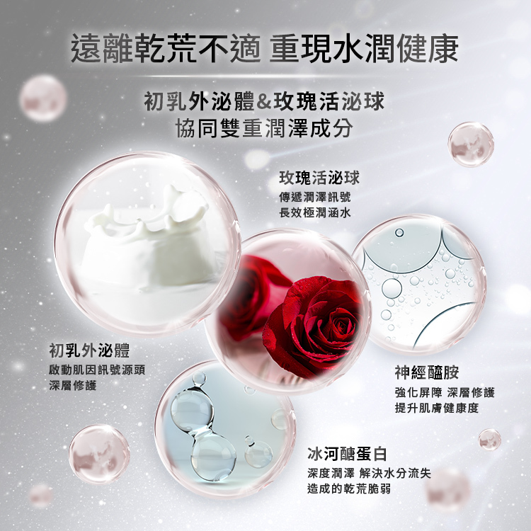 遠離乾荒不適,重現水潤健康,初乳外泌體,啟動基因訊號源頭深層修護,玫瑰活泌球:傳遞潤澤訊號,長效極潤含水、神經醯胺:強化屏障,深層修護,提升肌膚健康度、冰河醣蛋白:深度潤澤,解決水分流失造成的乾荒脆弱