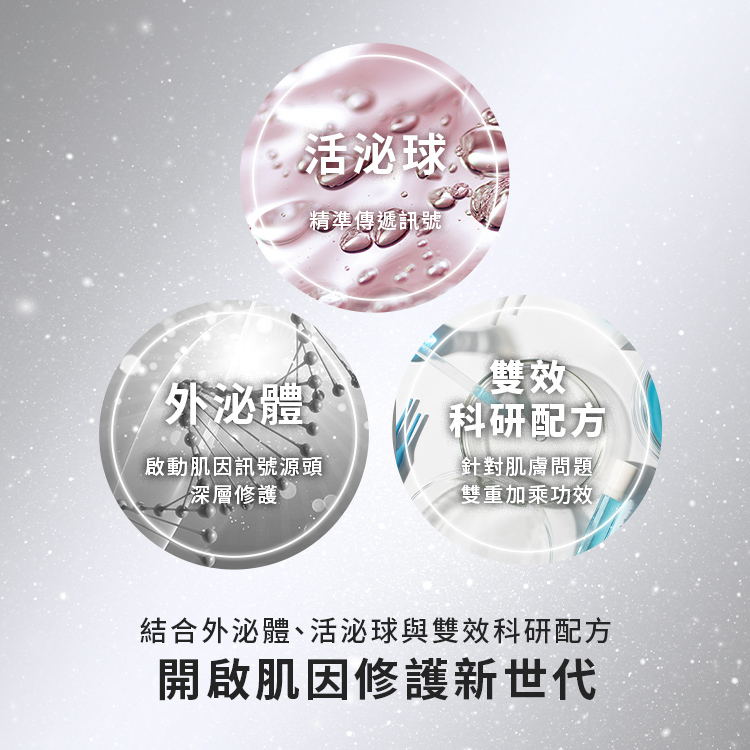 結合外泌體與活泌球雙效科研配方,深入肌底傳導訊號,開啟肌因修護新世代。