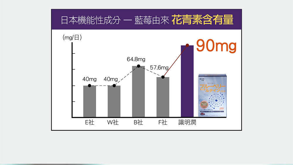 IKOR 識明潤 花青素 葉黃素 說明圖8