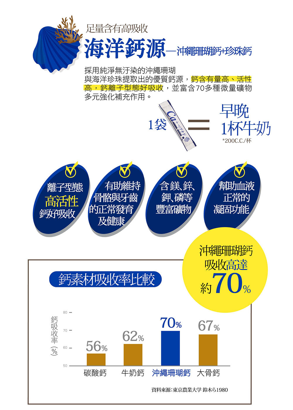 IKOR 每日鈣活 鈣 bonepep 說明簡圖6