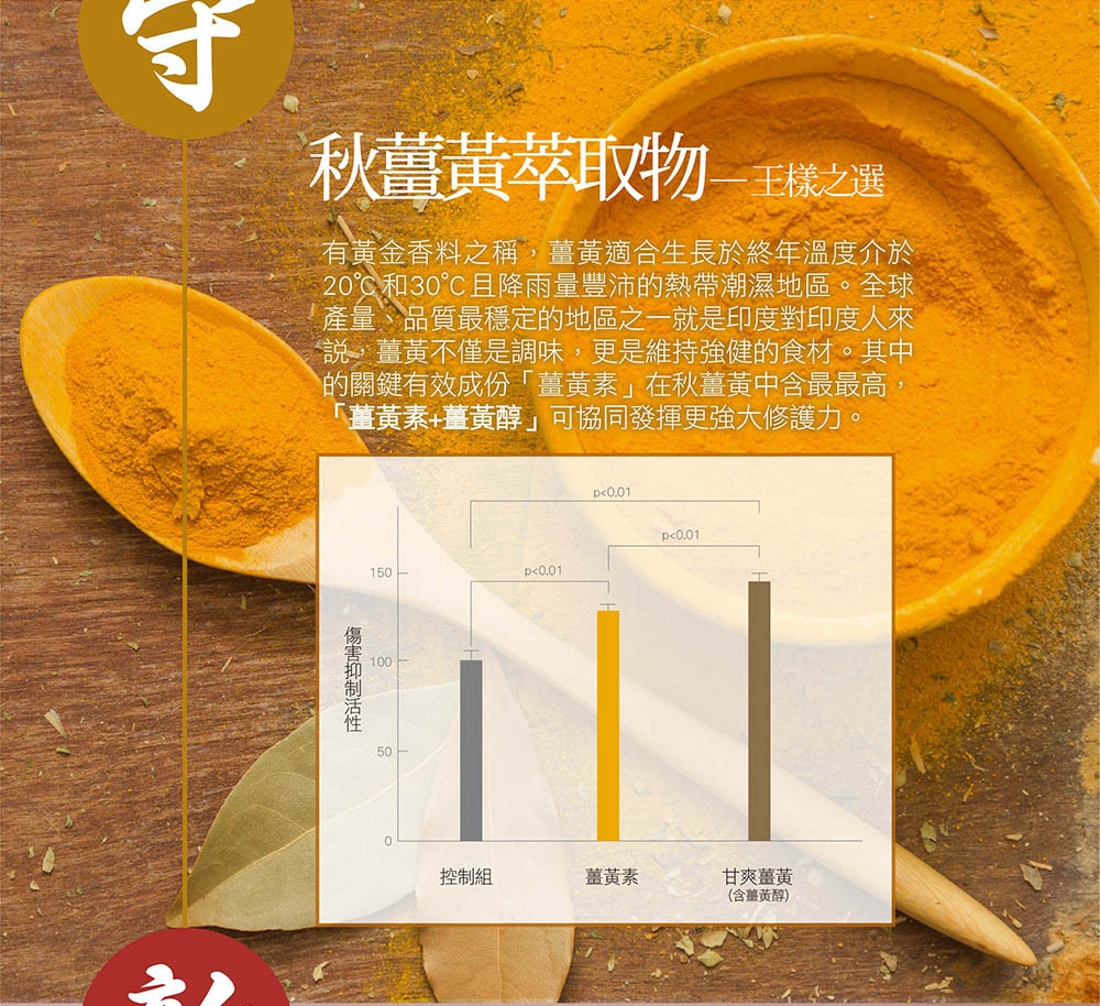 IKOR 甘爽 薑黃 肝精 說明圖