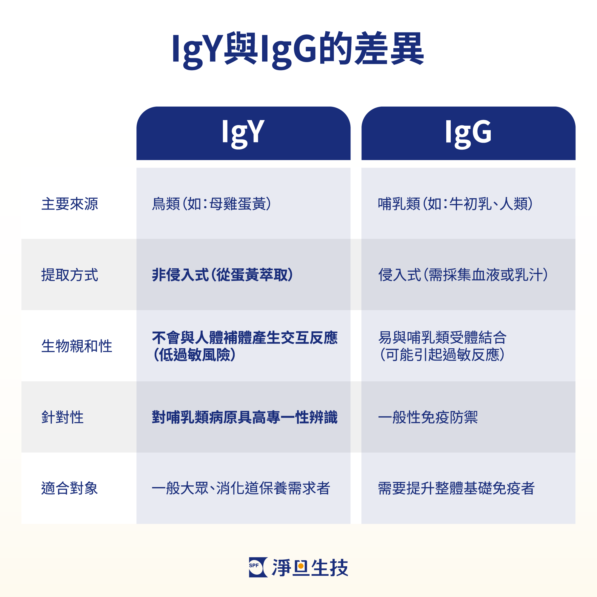 IgY與IgG比較