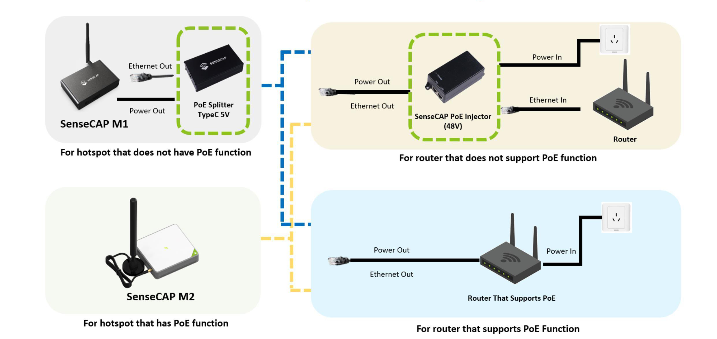 SenseCAP PoE 路由器,運作機制