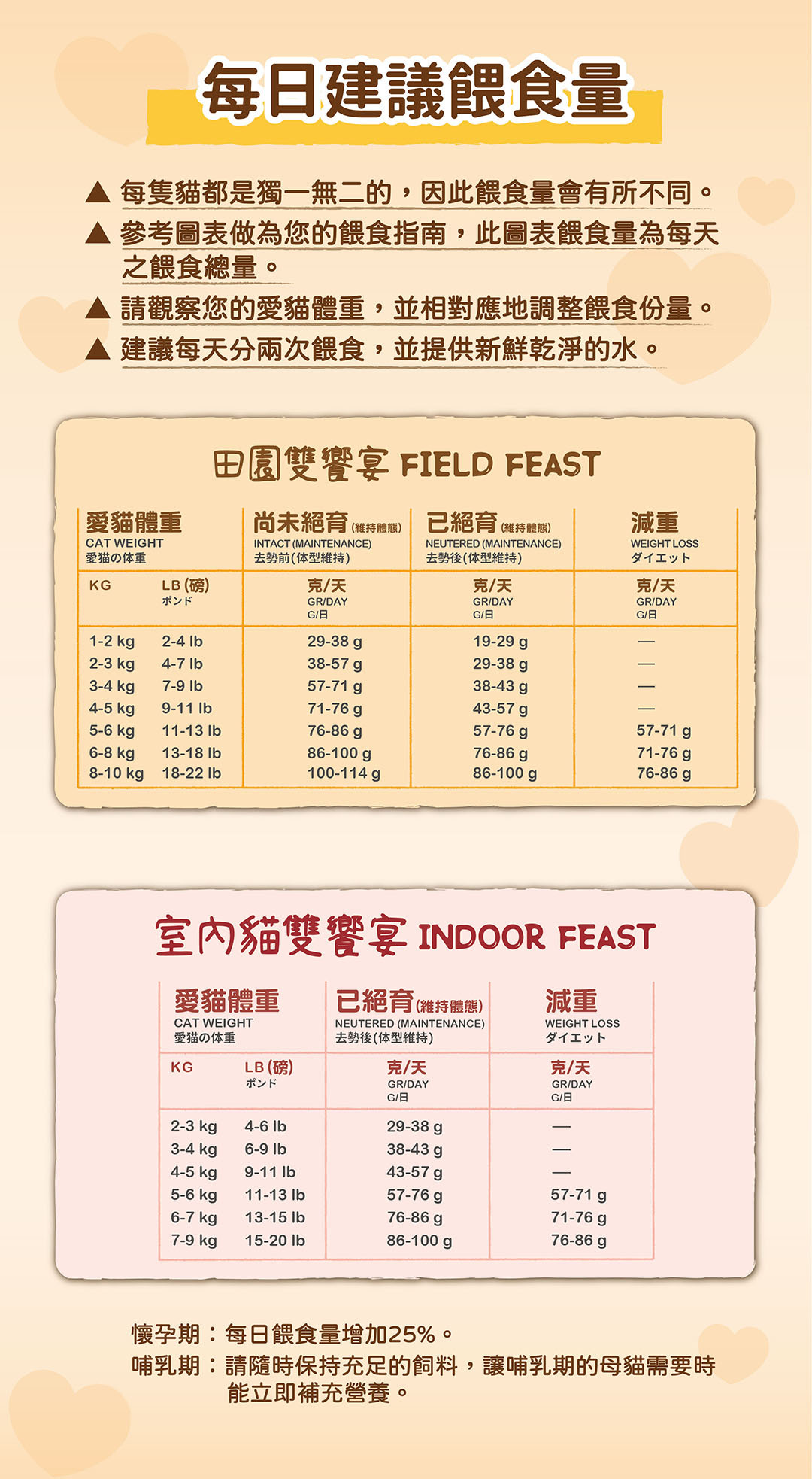 吶一口-鮮肉飼料-貓飼料-田園雙饗宴-室內貓雙饗宴-原野收穫-餵食量表