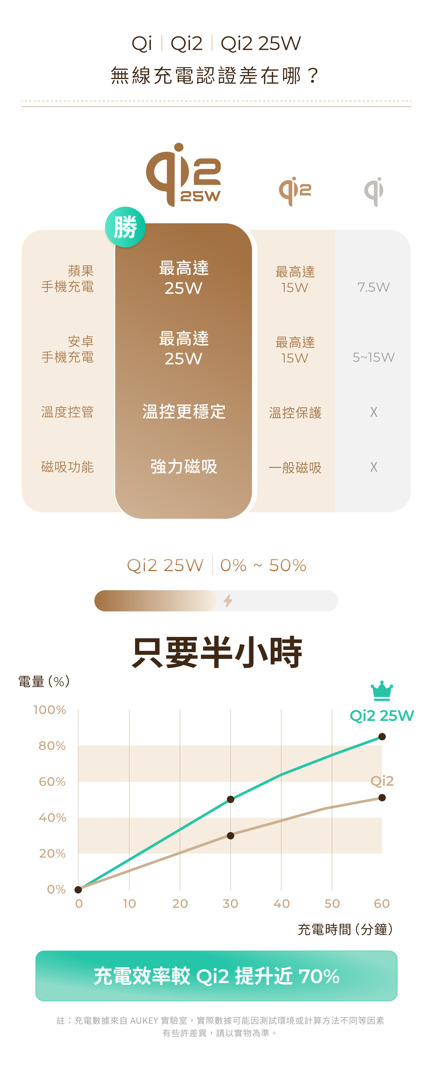 無線充電認證差在哪？