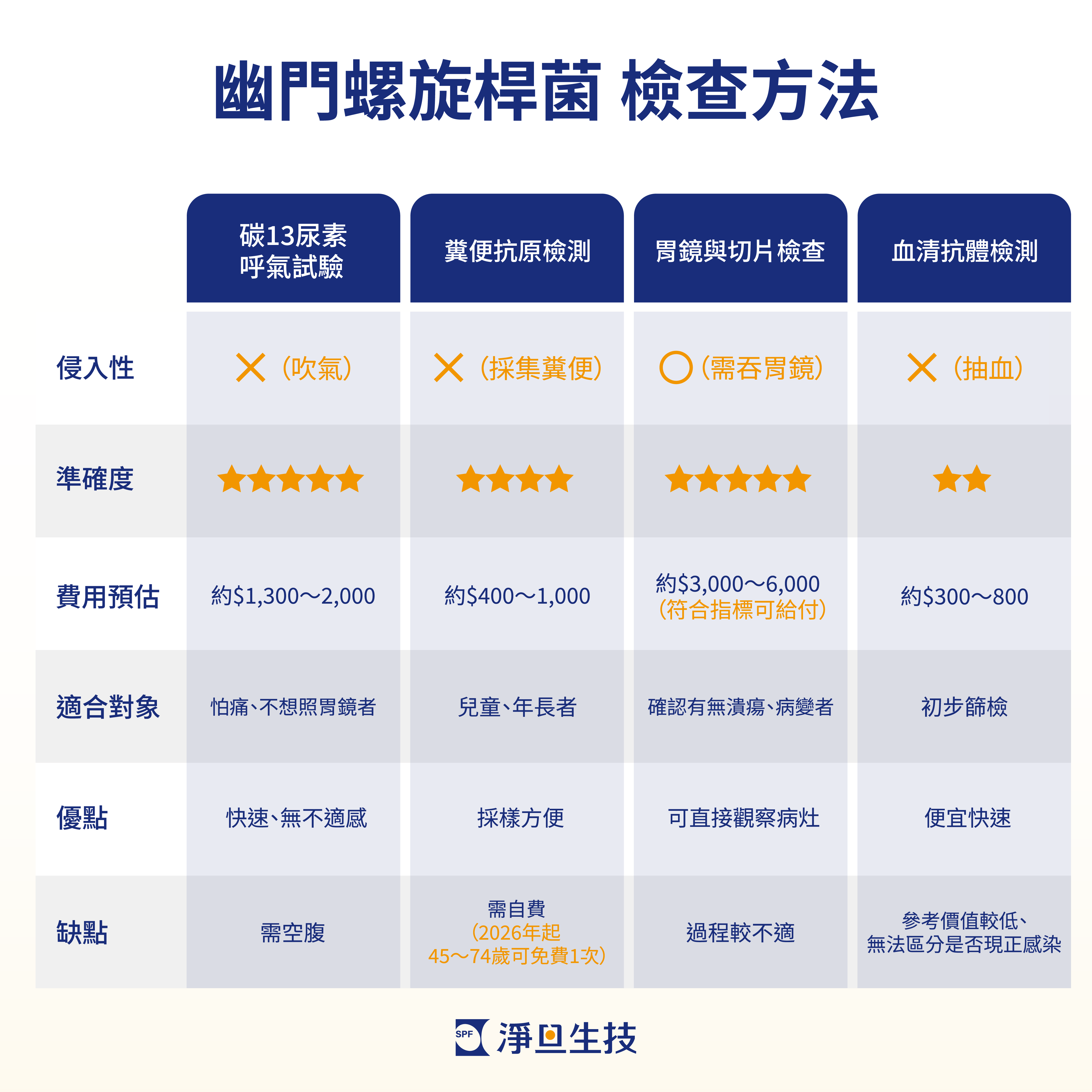 幽門螺旋桿菌檢查方法