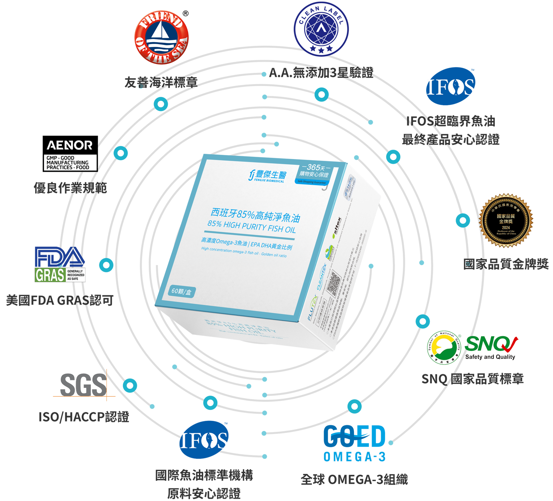 全方位品質認證