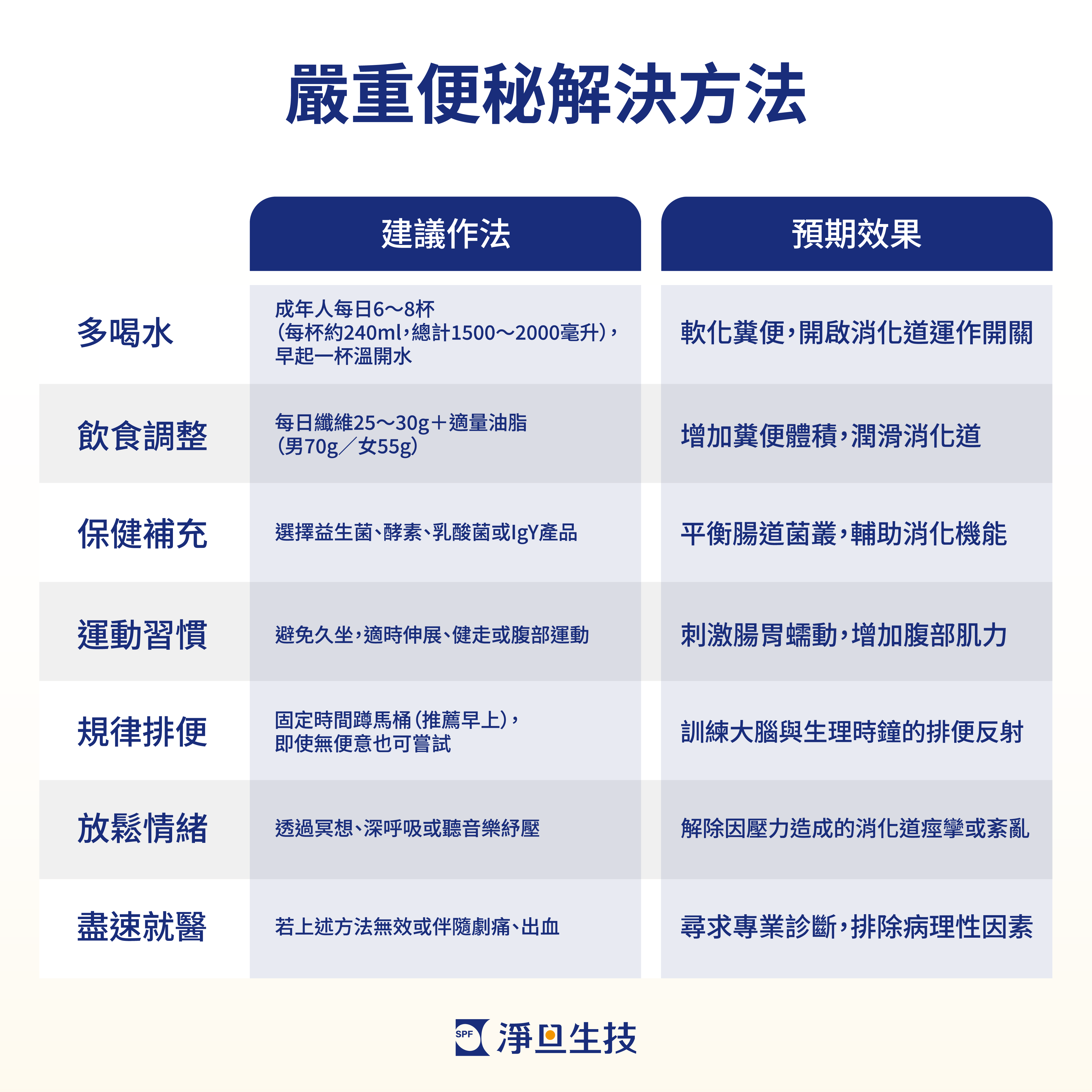嚴重便秘解決方法