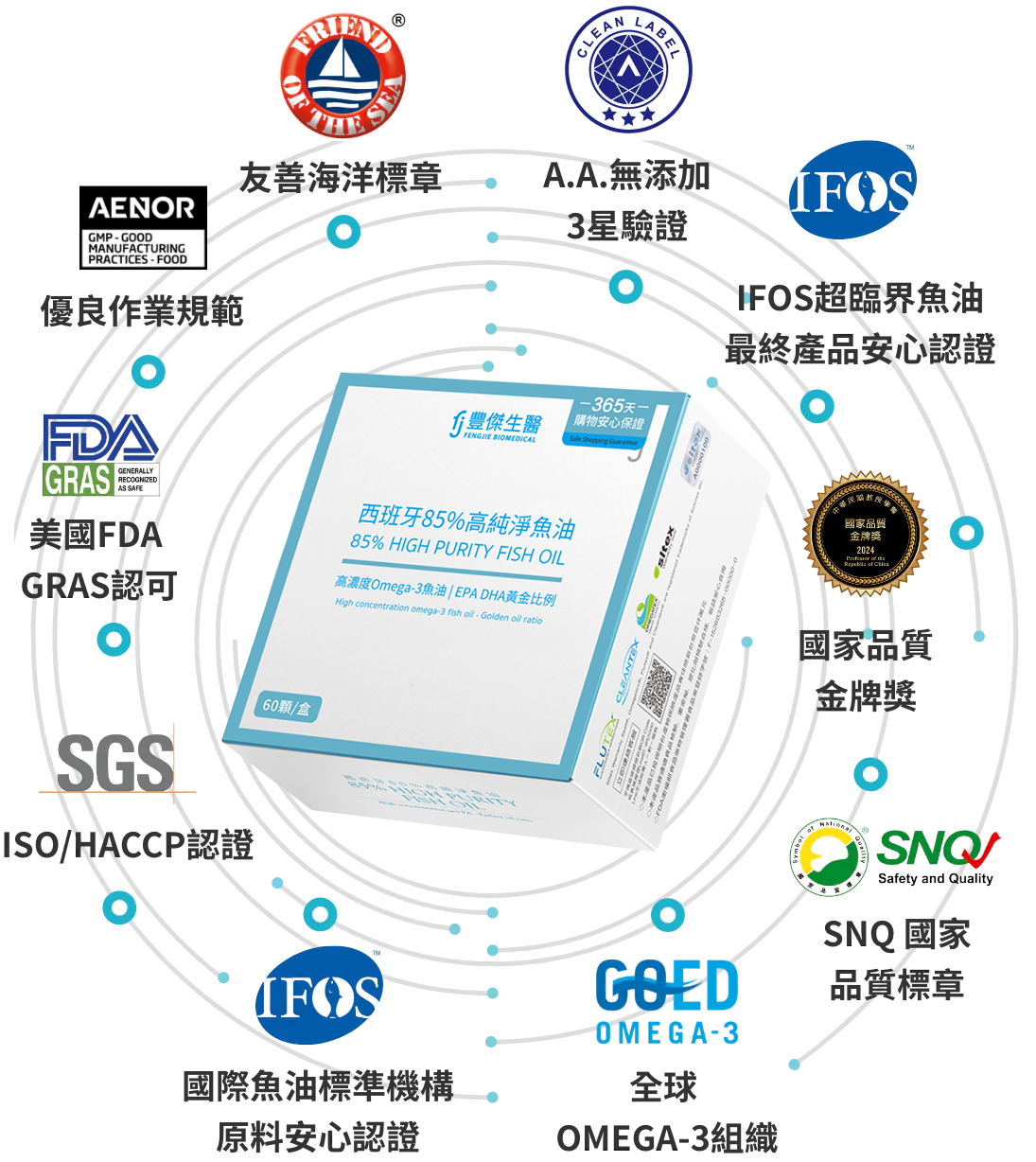 全方位品質認證