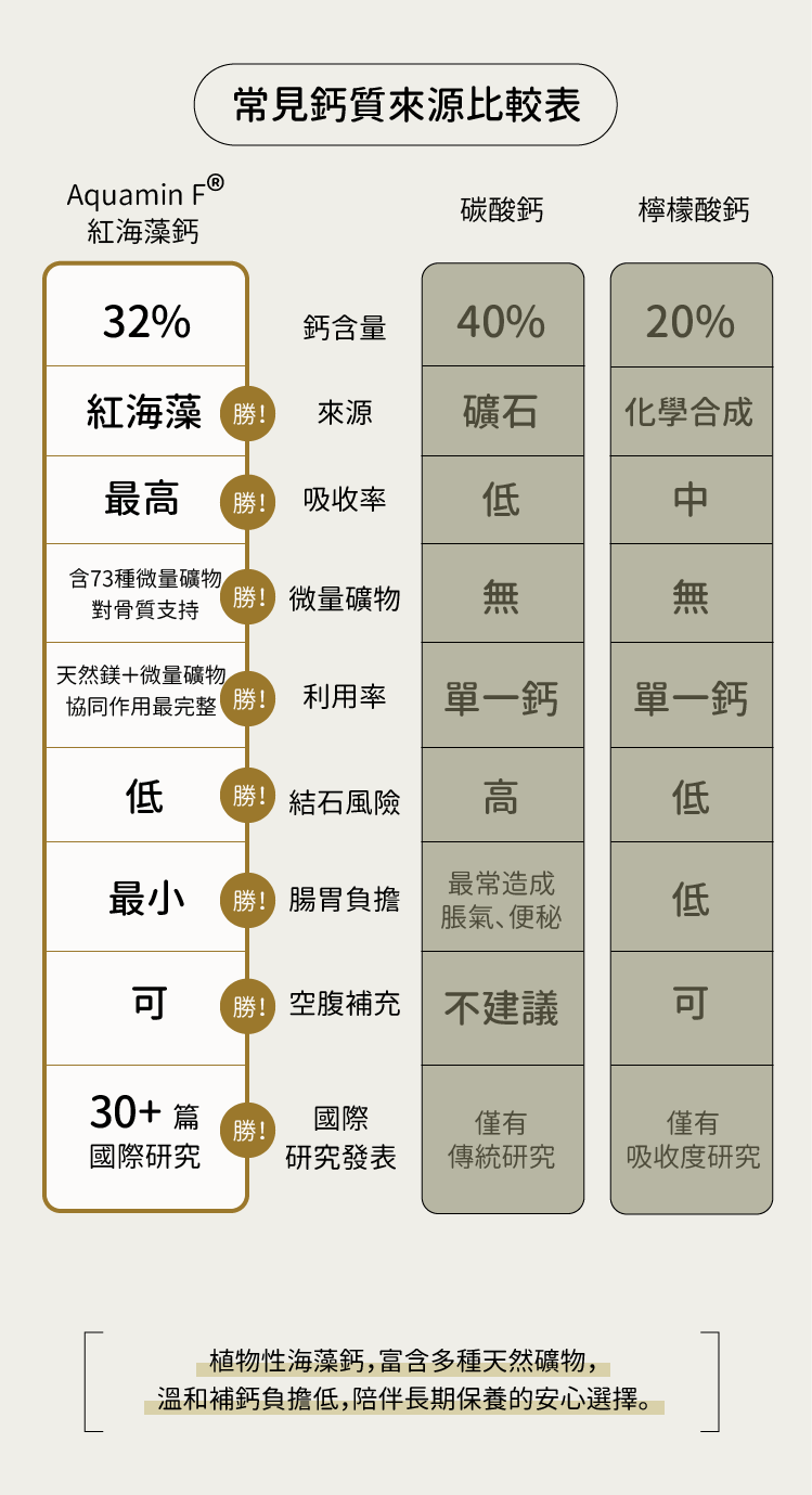 固本萃常見鈣源比較表