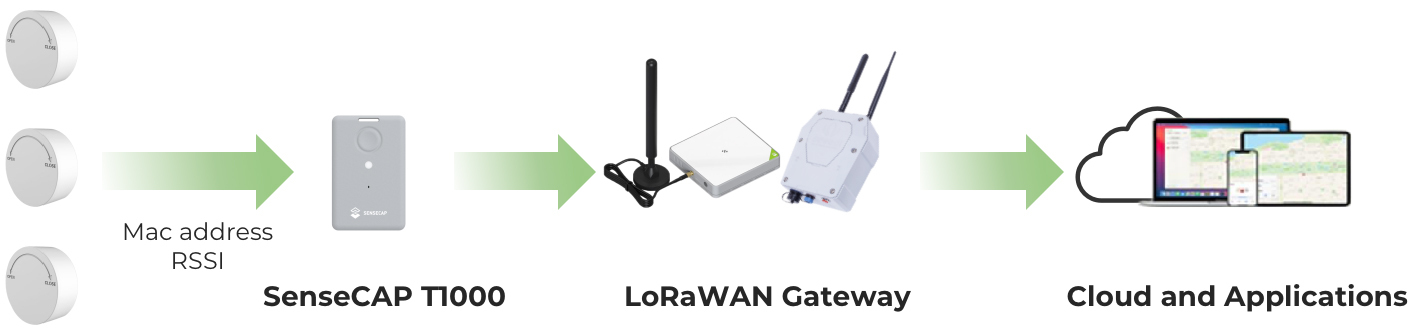 BC01 室內藍牙定位 Beacon,使用原理