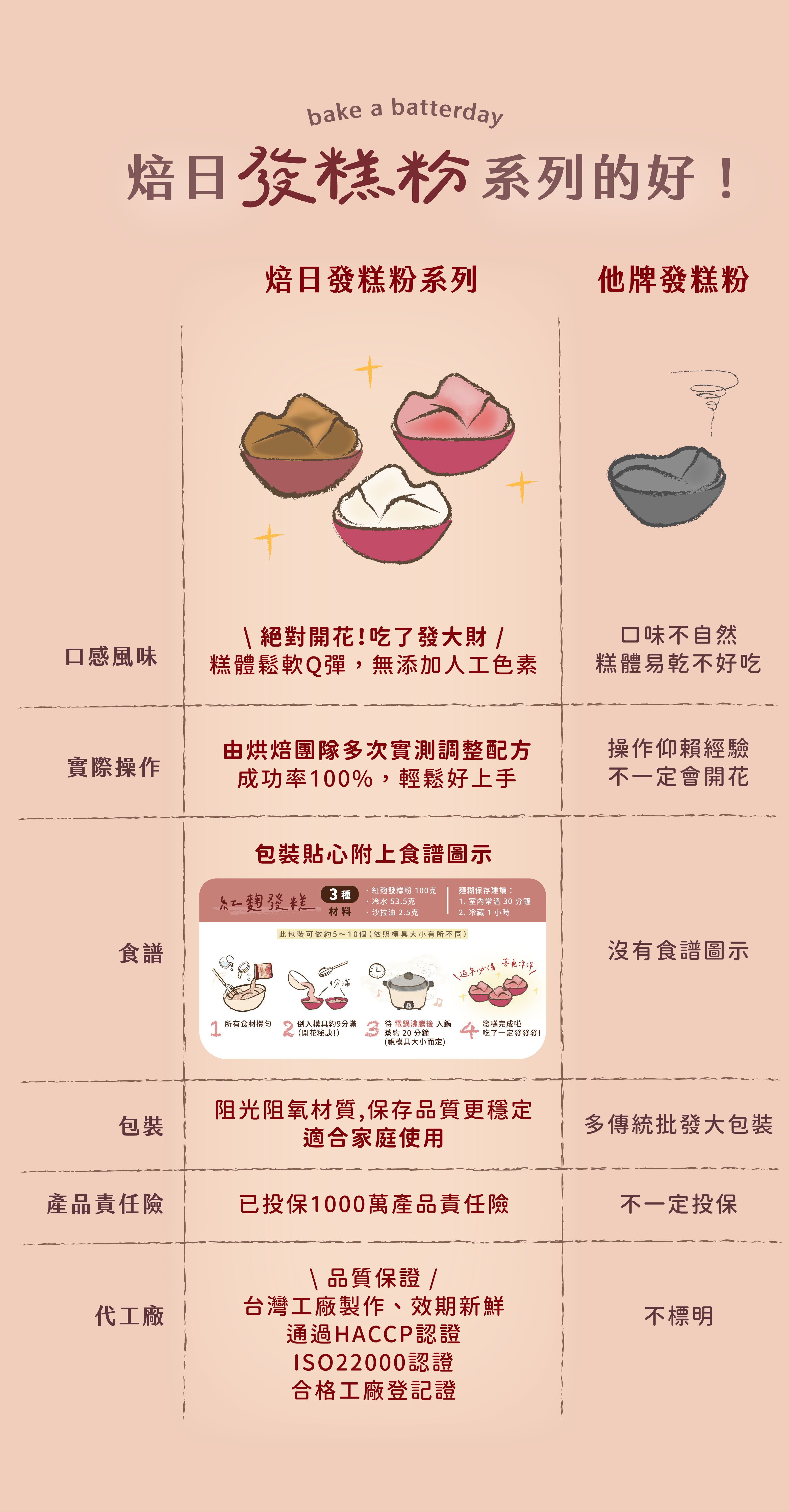 “焙日發糕粉系列特色”