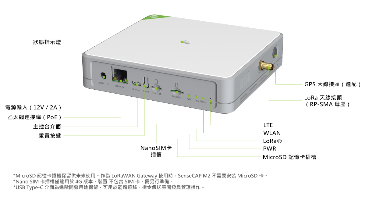 SenseCAP,M2 多平台 LoRaWAN 室內閘道器,硬體簡介
