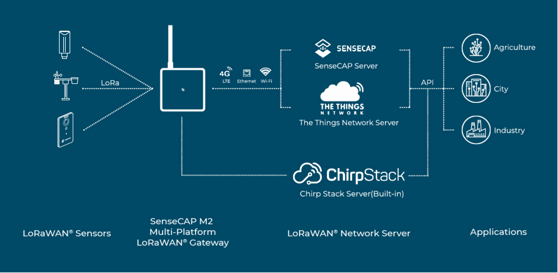SenseCAP,M2 多平台 LoRaWAN 室內閘道器,部屬簡介