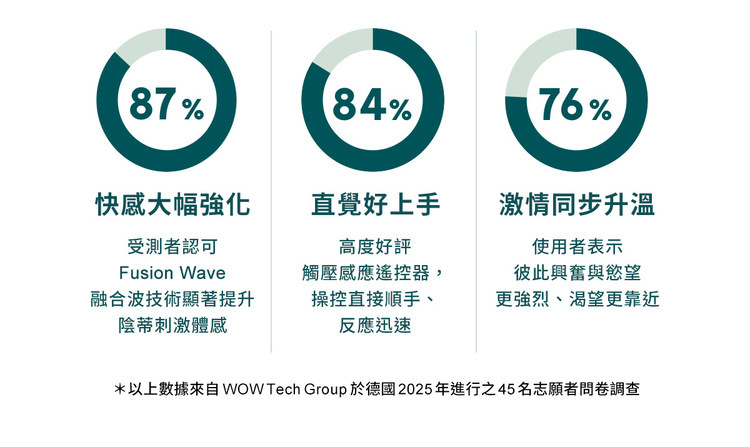 We-Vibe Chorus Pro 旗艦級氣囊握感雙人共震器 手機遙控 智能遙控