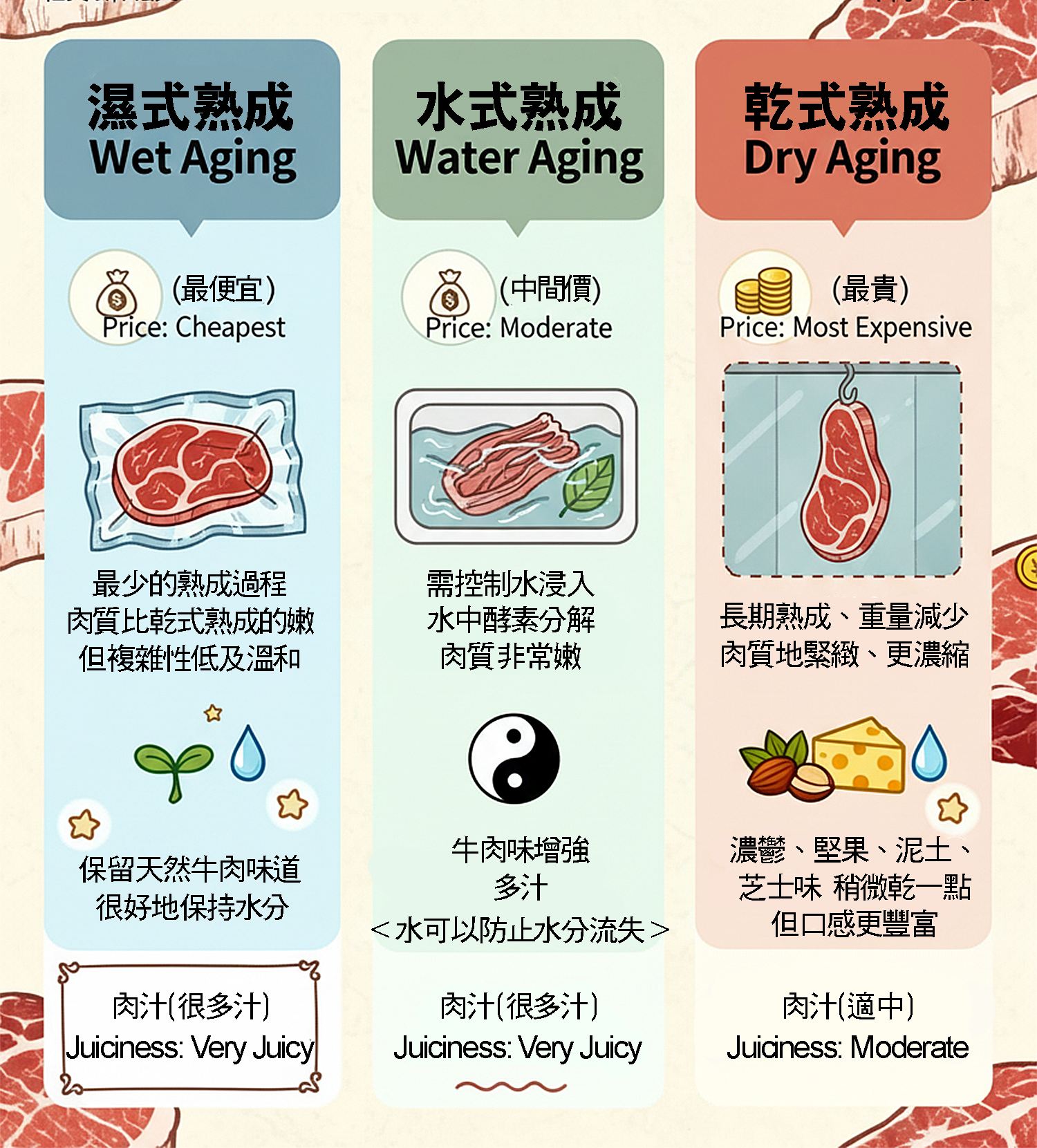 水式熟成肉眼30天