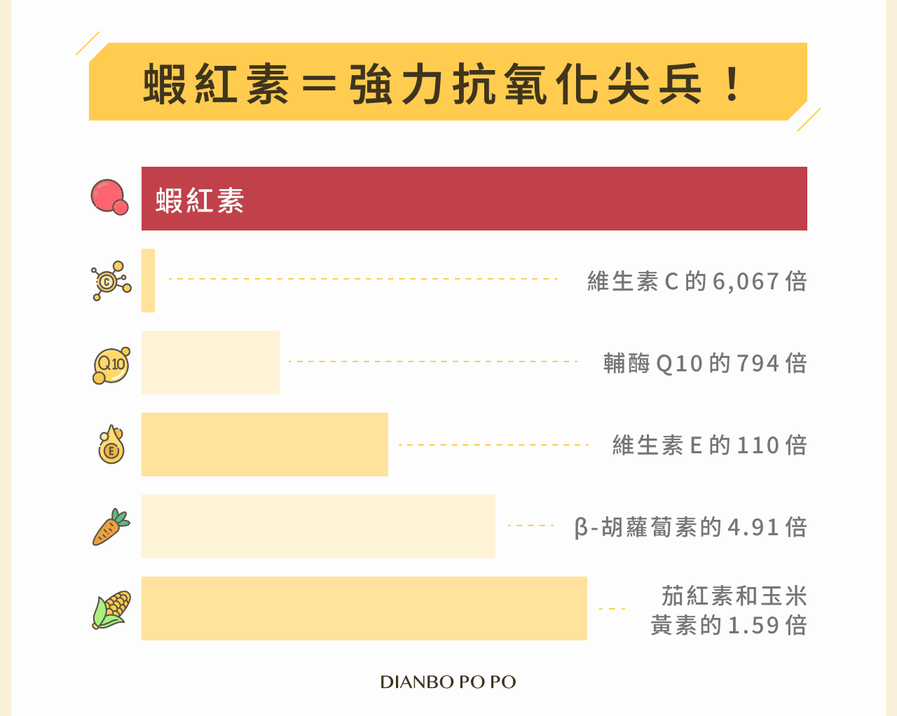 蝦紅素=強力抗氧化尖兵!