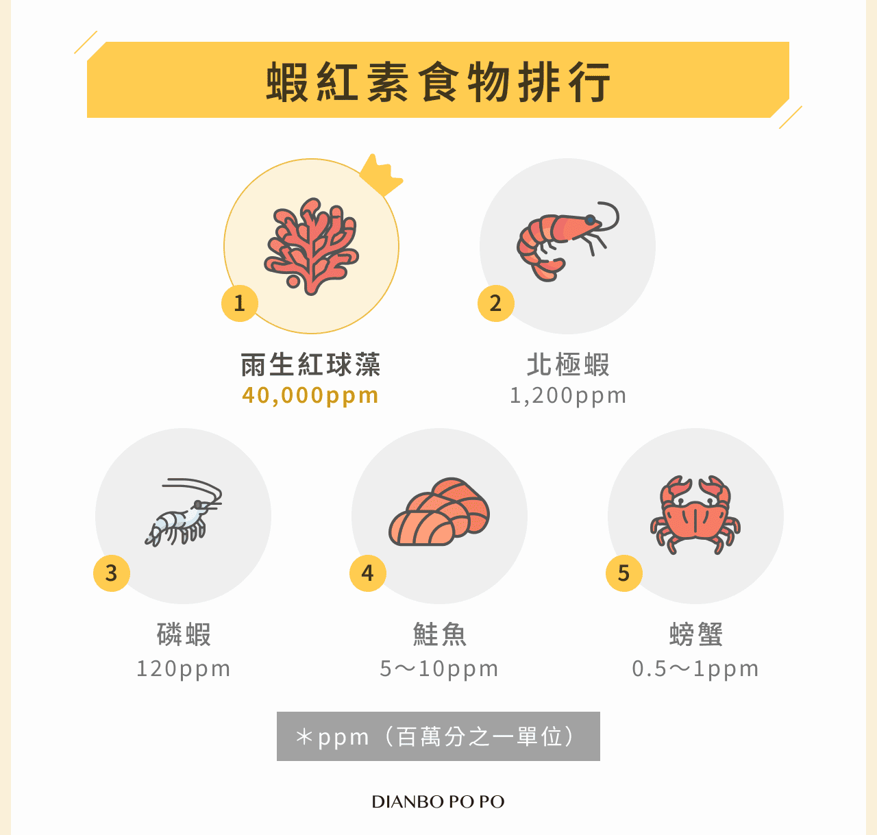 蝦紅素食物排行