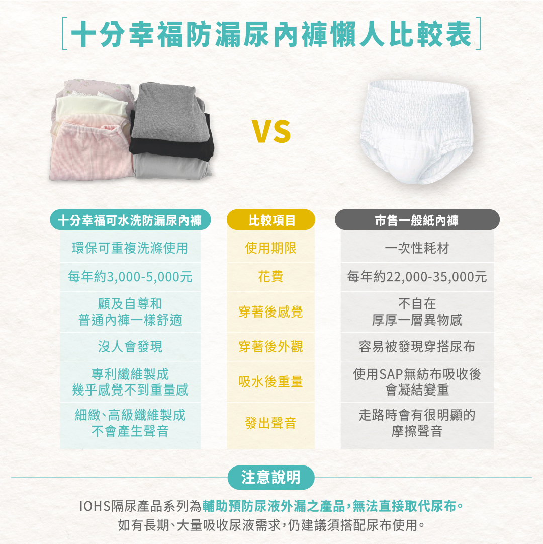 防漏尿內褲比起傳統尿布，更透氣、更舒適，專利纖維還可以抑制臭味，降低尿騷味擾人。防漏尿內褲的花費更是比尿布省，重複使用省荷包。