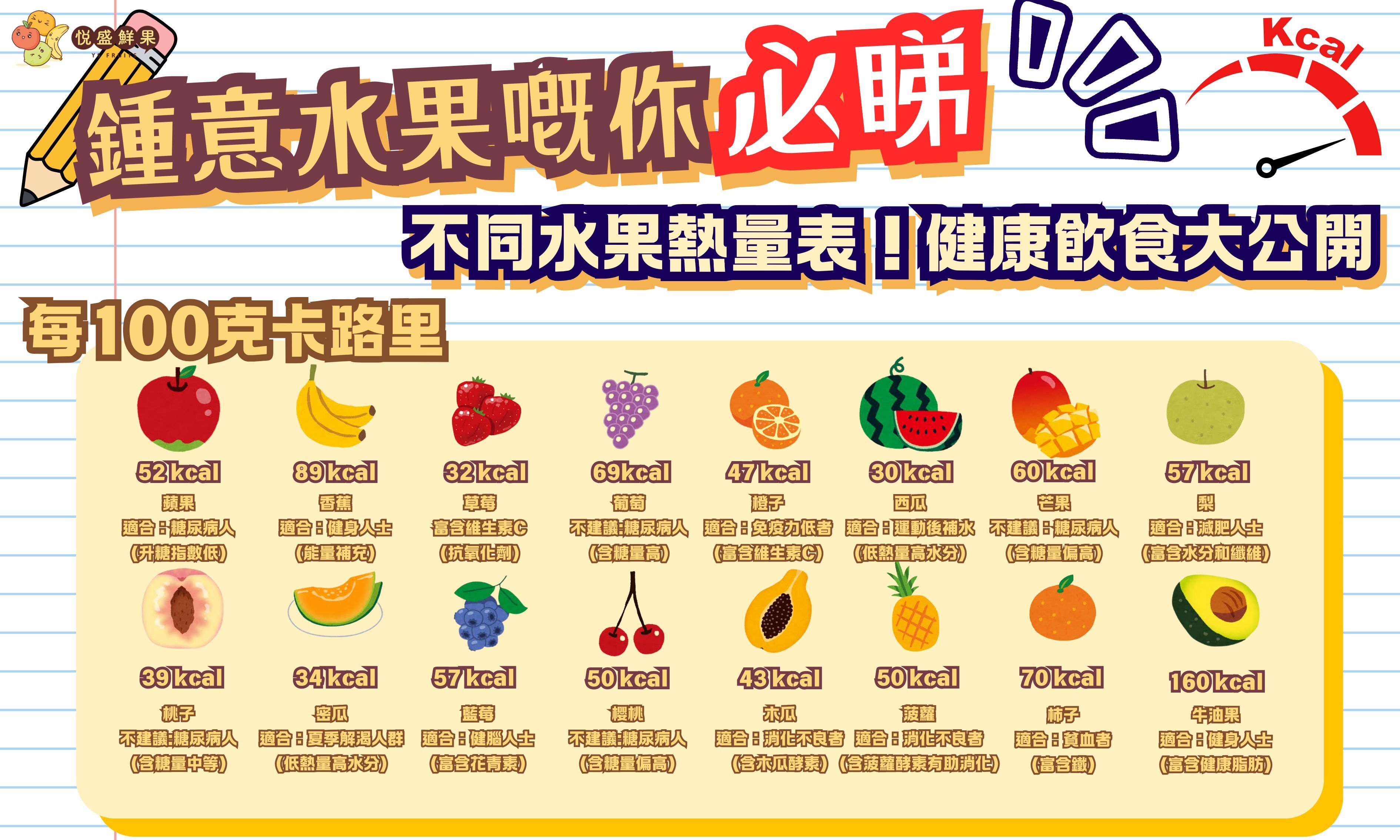不同水果熱量表！健康飲食大公開!