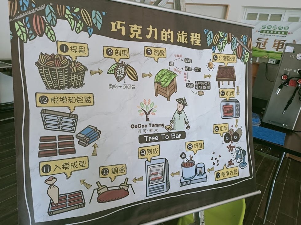可可雅米巧克力工坊擁有自己的可可農場,從田裡的可可樹開始,到最後成為一片巧克力,是清楚標示 Tree to Bar 的台灣巧克力。