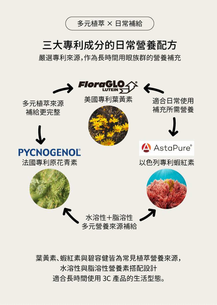 碧容健採用視覺保健三大專利成分