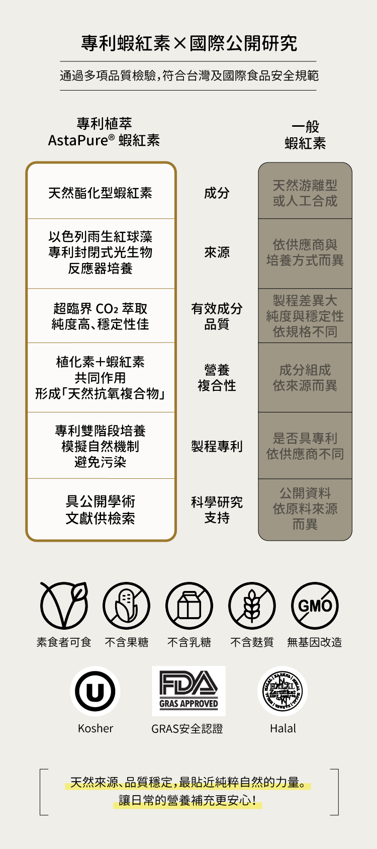 AstaPure專利蝦紅素不含過敏原