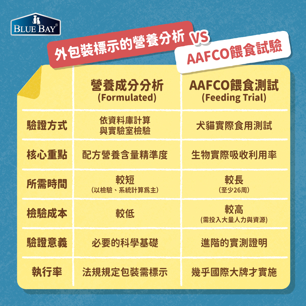AAFCO餵食測試跟營養分析差別在哪？