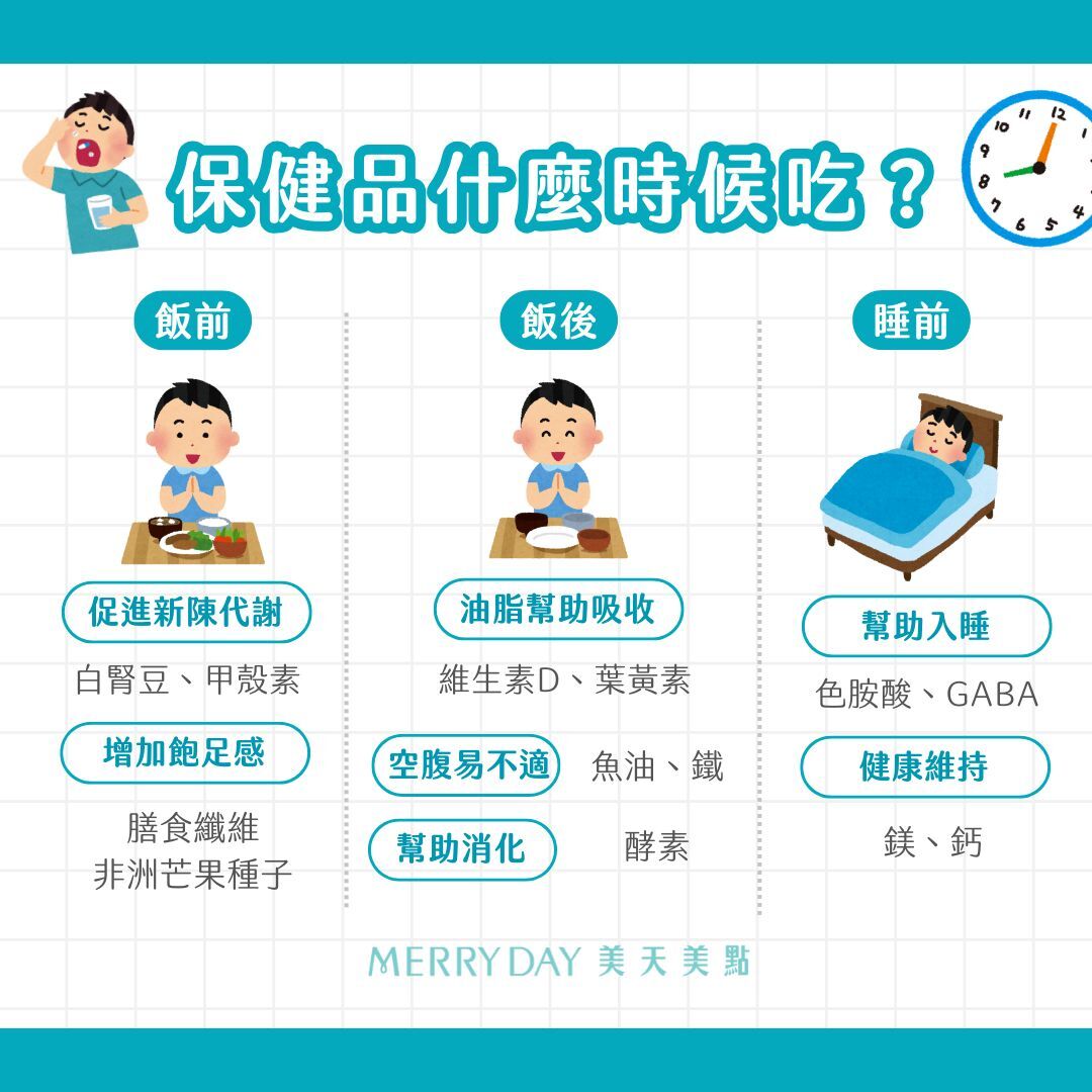 食用時機和補充的目的有關,目前沒有太多研究關於什麼時間食用吸收效果最好,並且保健食品不像藥物一樣需要考慮藥物動力學,有沒有規律食用才是關鍵。 依照食用時機可簡單分成: ⏰飯前保健品:促進新陳代謝 例如:促進新陳代謝(白腎豆、甲殼素)、增加飽足感(膳食纖維、非洲芒果種子) ⏰飯後保健品:脂溶性營養素、容易感到不適、幫助消化 例如:油脂幫助吸收(維生素D、葉黃素)、空腹食用容易感到不適(魚油、鐵)、 幫助消化(酵素) ⏰睡前保健品:幫助入睡 例如:幫助入睡(色胺酸、GABA)、健康維持(鎂、鈣) ❗增強體力的保健食品建議在上午或工作前食用,避免在睡前食用導致影響睡眠品質。