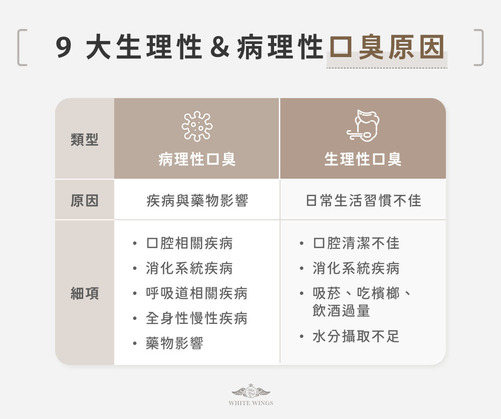 9 大生理性＆病理性口臭原因