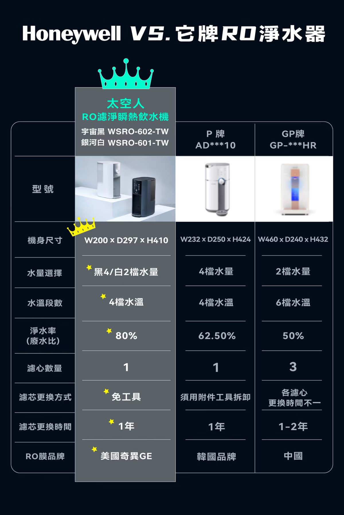 Honeywell是NASA 指定合作的太空站淨水夥伴，航太級淨水科技升級你的家電生活。探索淨水器與精選家電，立即到創家iNNOHOME選購