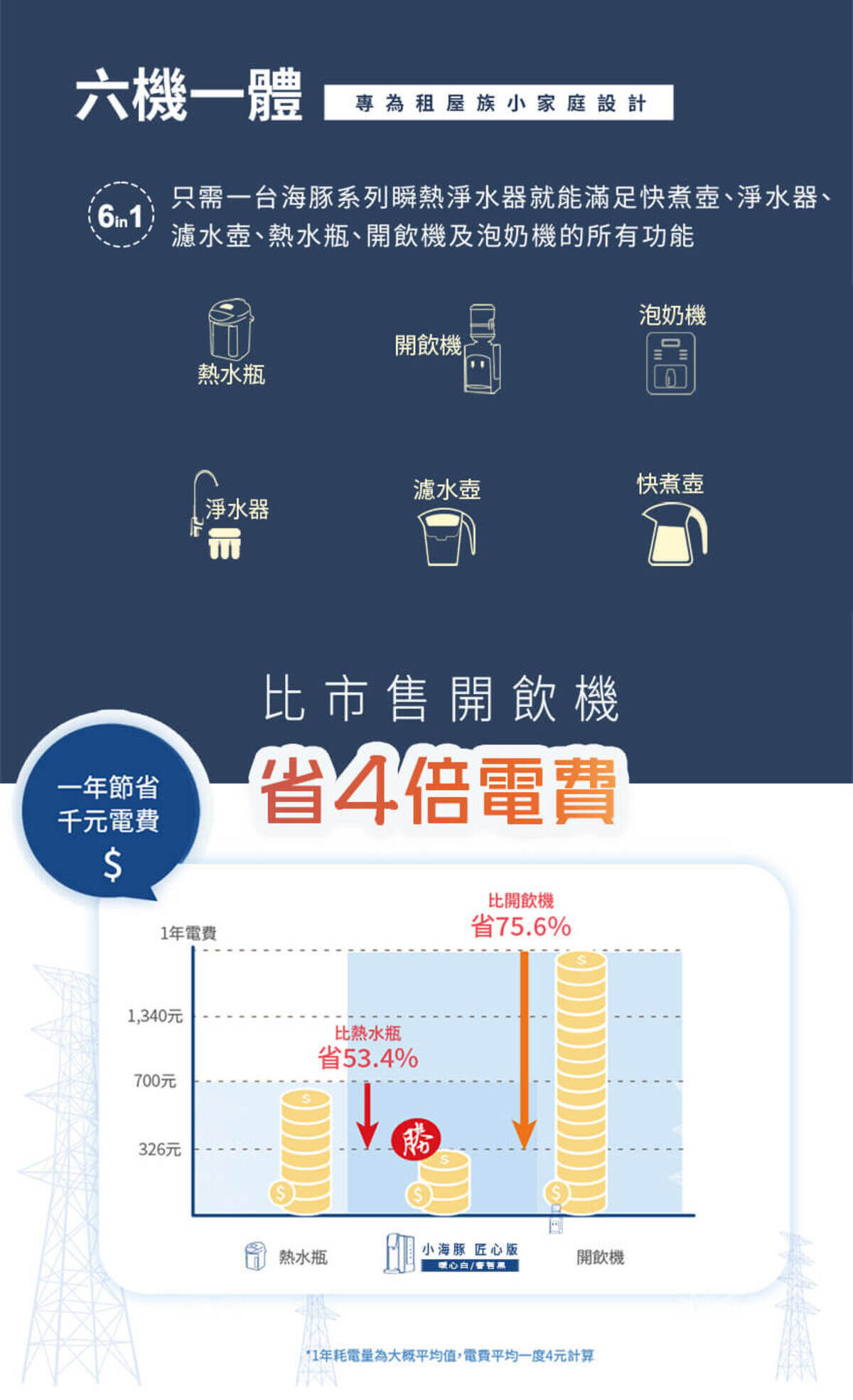 Haier連續14年蟬聯全球大家電品牌第一，海爾淨水器讓使用者輕鬆享受清新的水質。探索淨水器與精選家電，立即到創家iNNOHOME選購