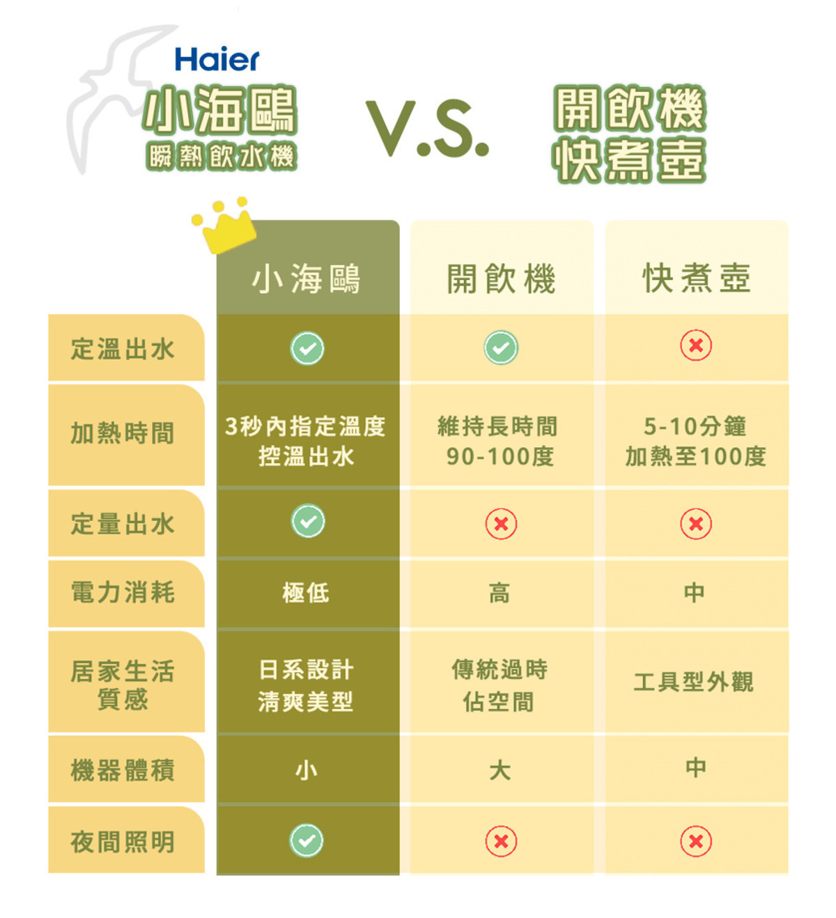 Haier連續14年蟬聯全球大家電品牌第一，海爾淨水器讓使用者輕鬆享受清新的水質。探索淨水器與精選家電，立即到創家iNNOHOME選購