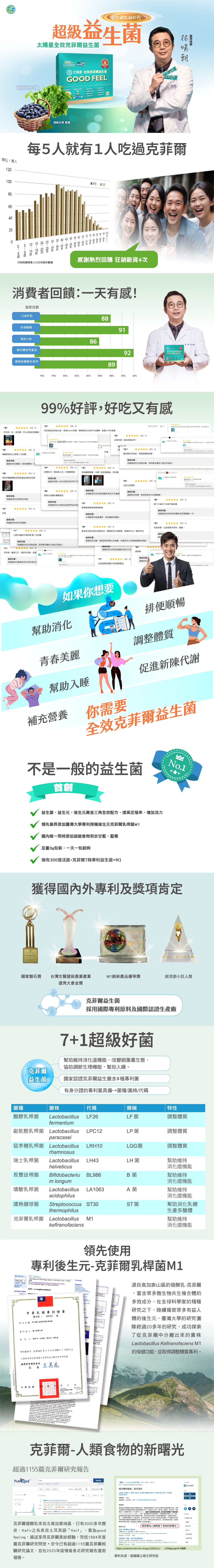 太陽星全效克菲爾益生菌，專利包埋技術好菌直達腸道，獨特後生元-克菲爾乳桿菌M1添加，益生菌+益生元+後生元形成全效益生菌配方，獨家添加羽衣甘藍、藍莓超級食物營養素