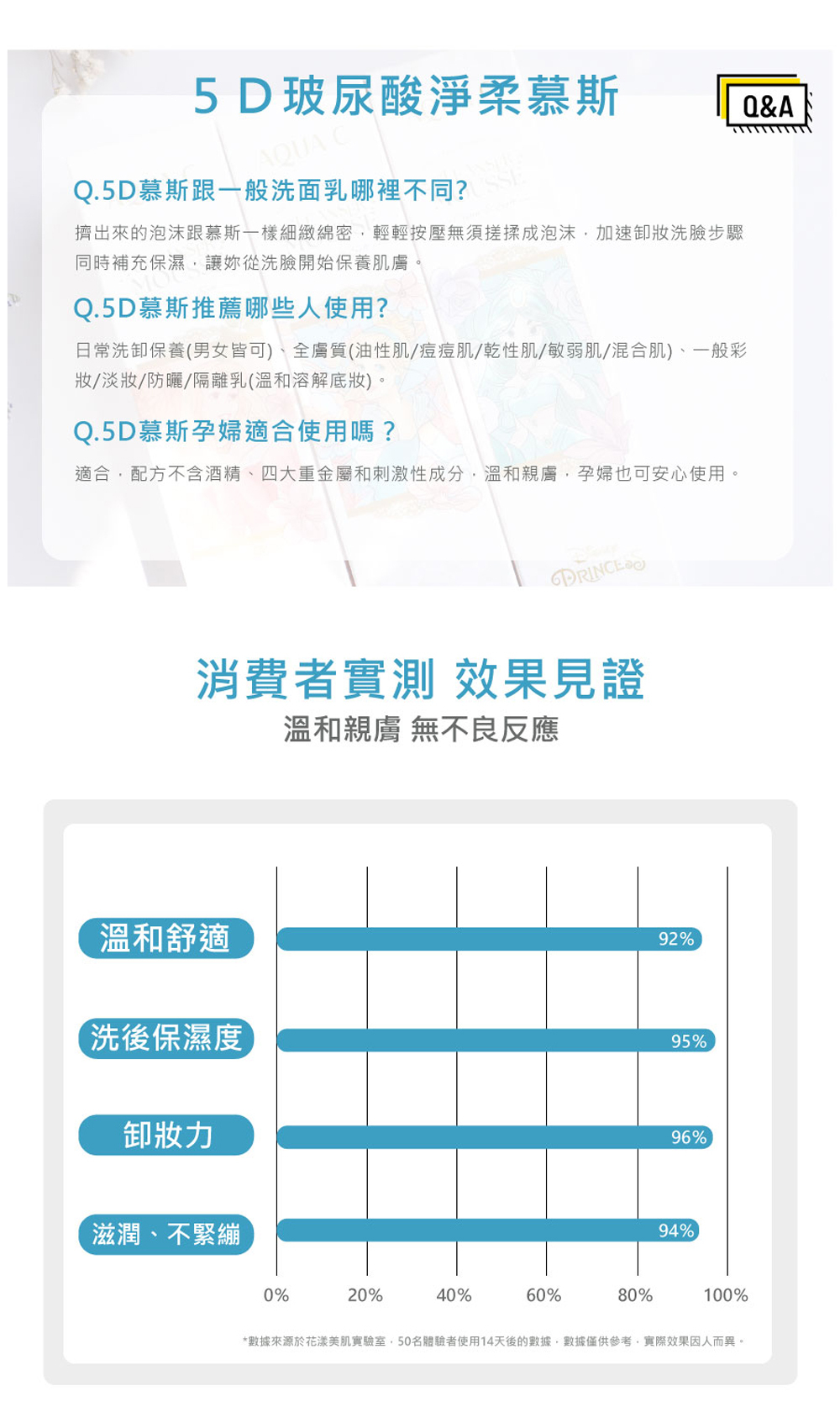 AQUA C. 迪士尼公主聯名,消費者實測,效果見證,溫和肌膚,無不良反應