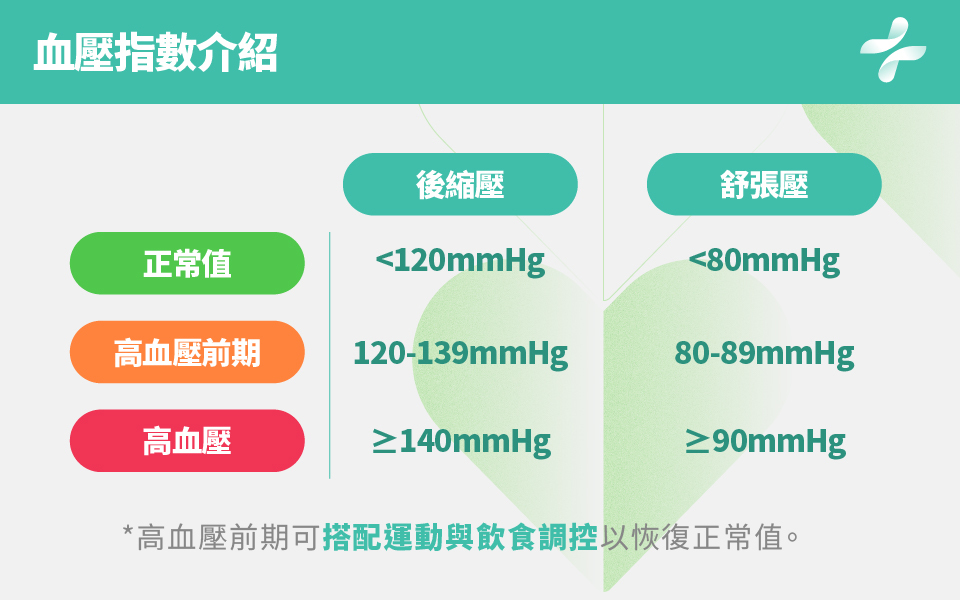 血壓數值介紹