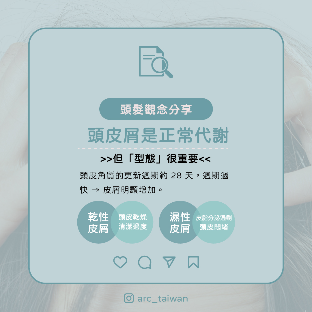 頭皮屑是正常代謝，但「型態」很重要  角質更新週期：約 28 天  週期過快 → 皮屑明顯增加  皮屑分兩種： ✔ 乾性皮屑： → 多為頭皮乾燥、清潔過度  ✔ 濕性皮屑： → 皮脂分泌過剩、頭皮悶堵