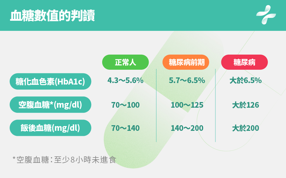 血糖數值的判讀
    