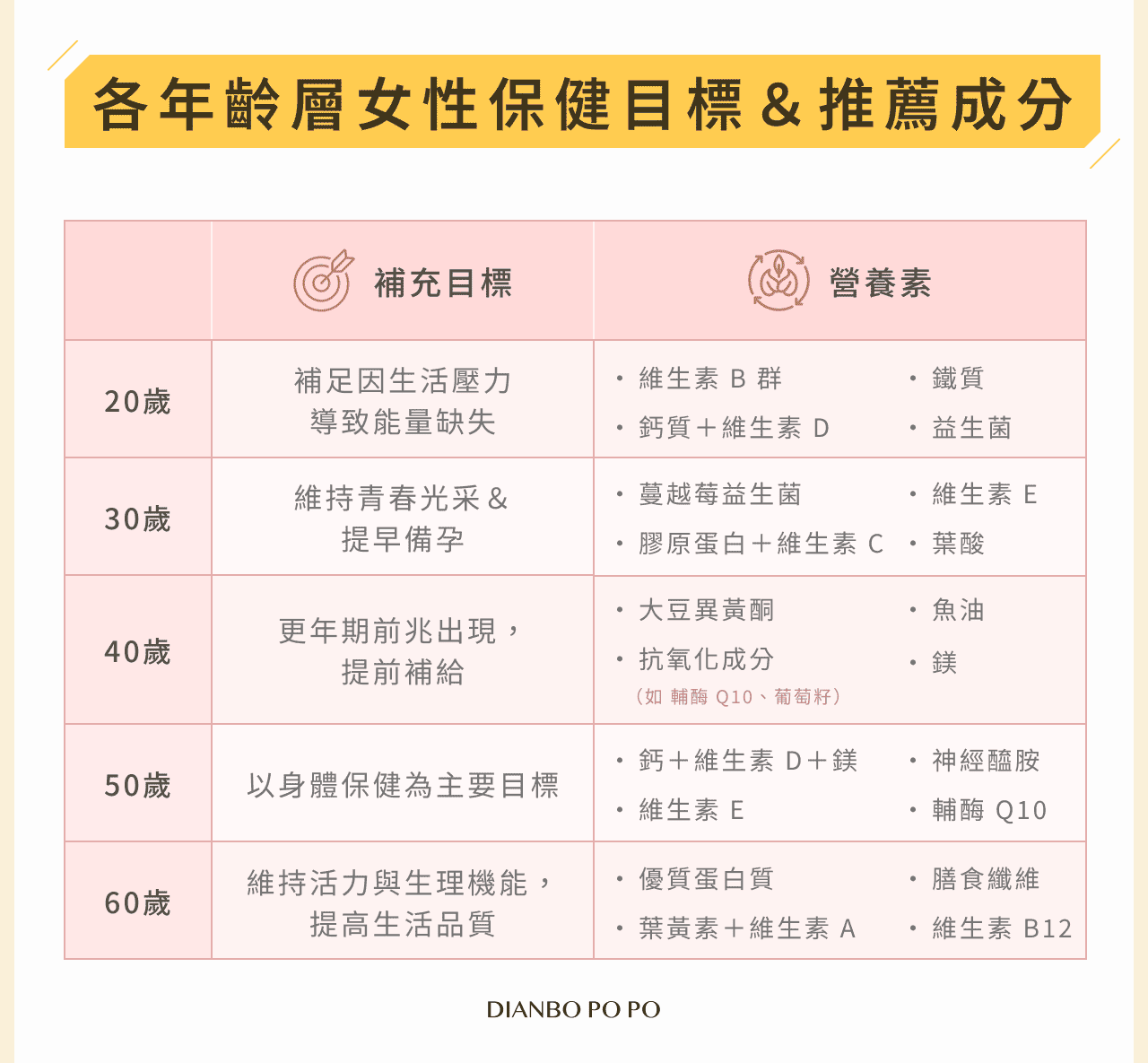 各年齡層的女性保健食品推薦成分＆保健目標