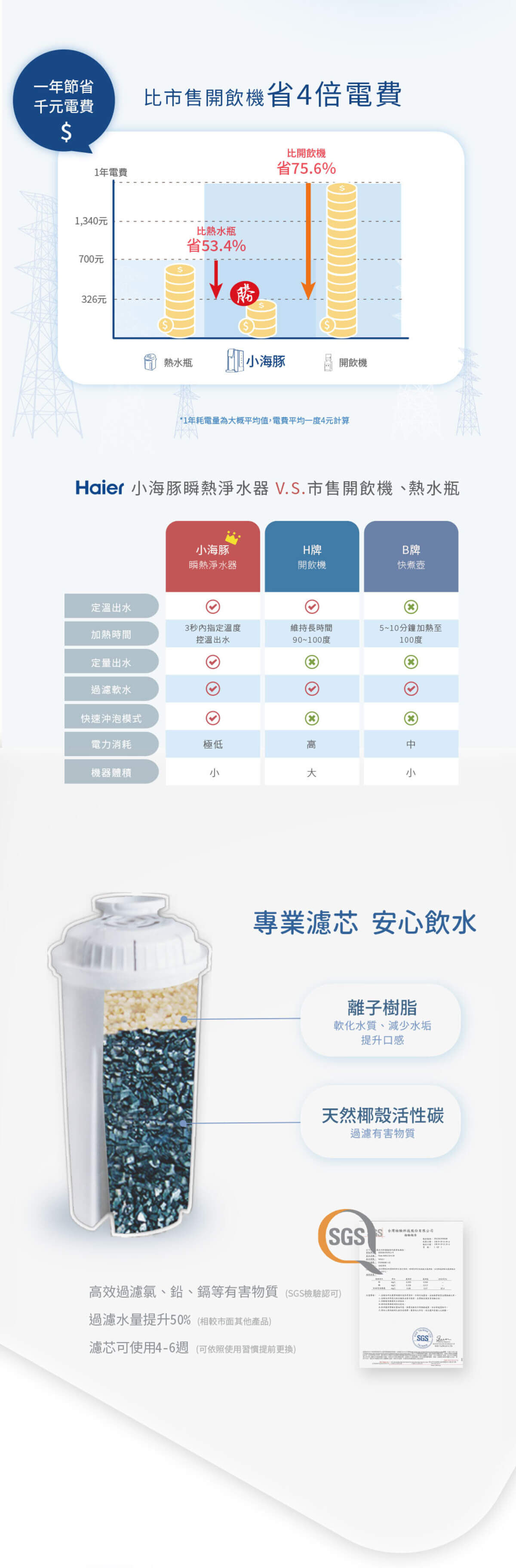 Haier連續14年蟬聯全球大家電品牌第一，海爾淨水器讓使用者輕鬆享受清新的水質。探索淨水器與精選家電，立即到創家iNNOHOME選購
