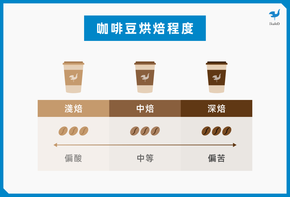 咖啡豆烘焙程度