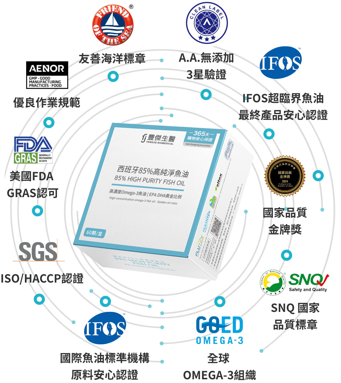 全方位品質認證