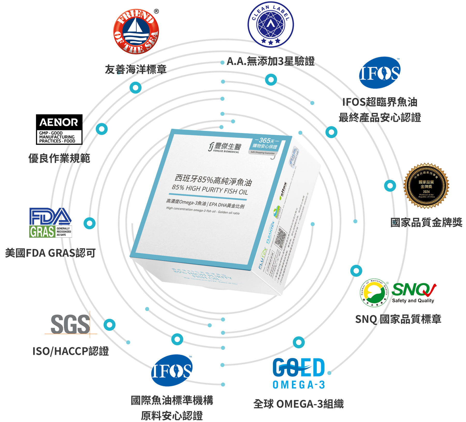 全方位品質認證