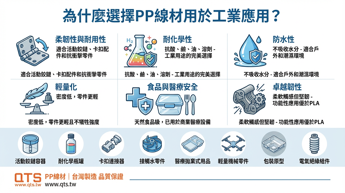 QTS PP 線材 - 耐酸鹼腐蝕 | 耐疲勞活動鉸鍊 | 3D列印耗材