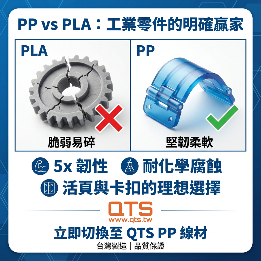 QTS PP 線材 - 耐酸鹼腐蝕 | 耐疲勞活動鉸鍊 | 3D列印耗材
