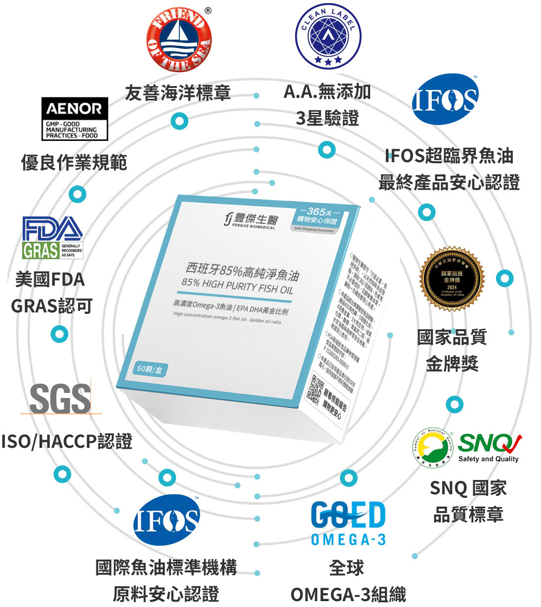 全方位品質認證