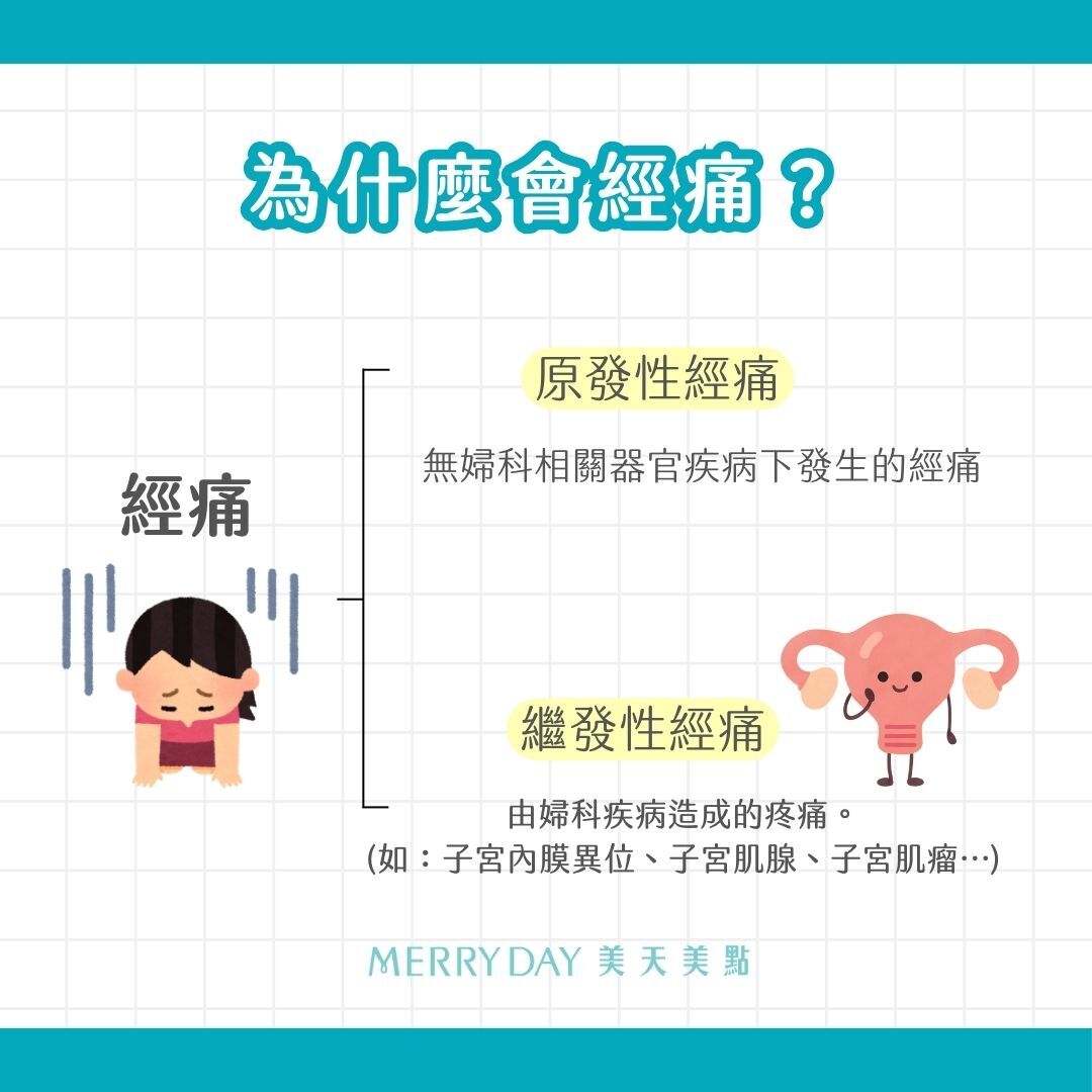 經痛分為原發性經痛和繼發性經痛,原發性經痛是指無婦科相關器官疾病下發生的經痛, 繼發性經痛則是由婦科疾病(例如:子宮內膜異位、子宮肌腺、子宮肌瘤……)造成的疼痛。 根據研究,原發性經痛可能是經期時子宮內膜產生前列腺素,前列腺素幫助子宮強力收縮排出經血,但同時會引發炎反應造成疼痛。