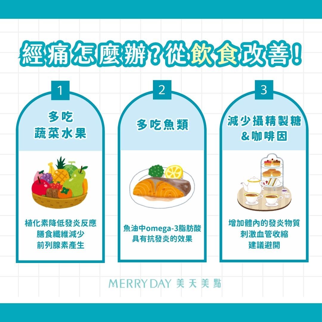 經痛怎麼辦?改善經痛的方法,飲食習慣1.多吃蔬菜水果 蔬菜水果中含植化素和膳食纖維,植化素可以降低發炎反應,膳食纖維可以減少前列腺素產生。 飲食習慣2.多吃魚類 魚油中的omega-3脂肪酸具有抗發炎的效果,能減輕經痛帶來的不適。 飲食習慣3.減少攝取含精製糖的食物和咖啡因 含精製糖的食物(例如:甜食、含糖飲料)會增加體內的發炎物質,導致疼痛加劇。 咖啡因會刺激血管收縮,降低進入子宮的血液,子宮處於缺血和缺氧的情況下,更容易產生經痛。